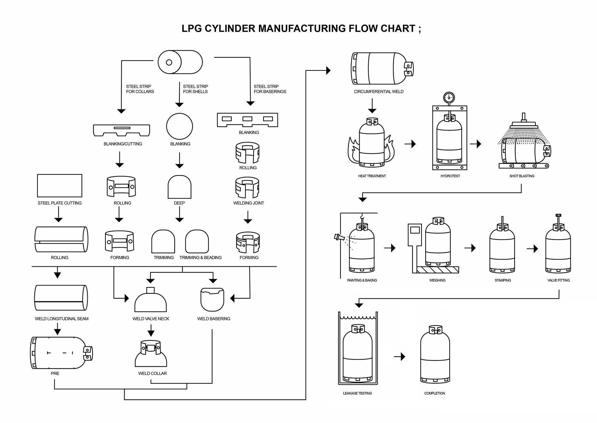 LPG Cylinder Production Lines插图